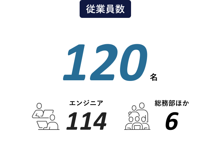 従業員数120人