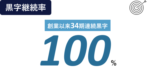 黒字継続率 創業以来34期連続黒字 100%