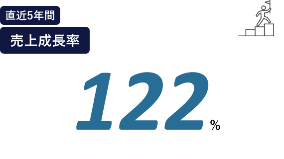 直近5年売上成長率122%