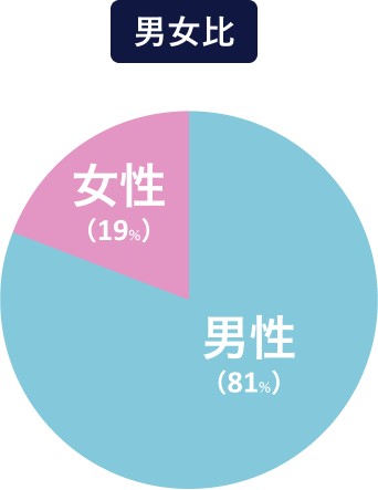 男女比