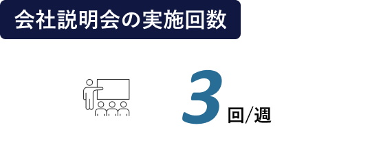 会社説明会の実施回数
