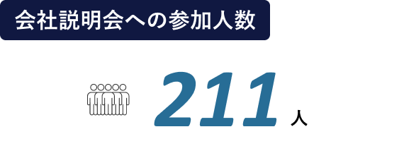 会社説明会への参加人数