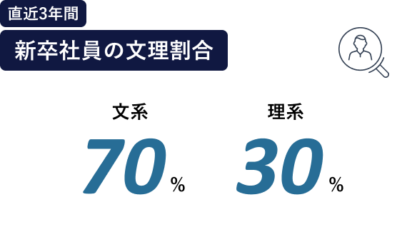 直近3年間 新卒社員の文理割合