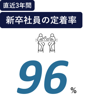 直近3年間 新卒社員の定着率