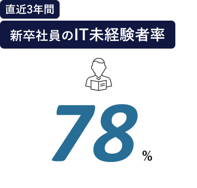 直近3年間 新卒社員のIT未経験者率