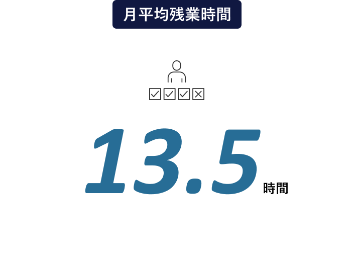 月平均残業時間