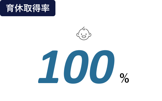 育休取得率