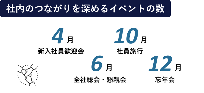社内のつながりを深めるイベントの数